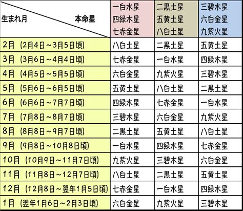 九星命盤|【九星気学】早見表と自動計算（本命星と月命星）